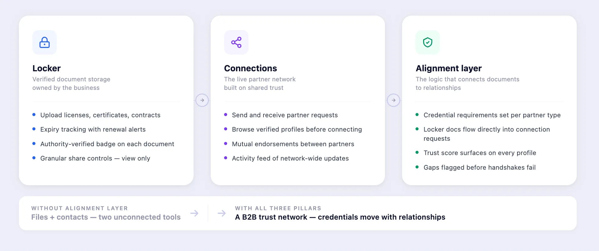 Three interlocking pillars - Locker, Connections, and the Alignment layer - that turned a storage tool into a network.